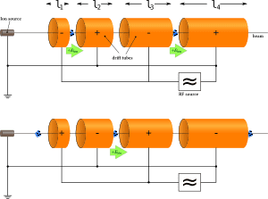 300px-Lineaer_accelerator_en.svg.png