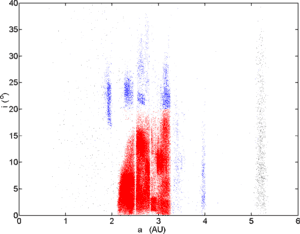 300px-Main_belt_i_vs_a.png