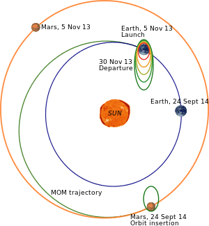 300px-Mars_Orbiter_Mission_ISRO_English.svg.png