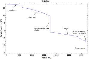 300px-RadialDensityPREM.jpg