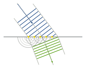 300px-Refraction_-_Huygens-Fresnel_principle.svg.png