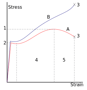 300px-Stress_v_strain_A36_2.svg.png