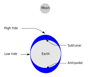 300px-Tide_overview.svg.png