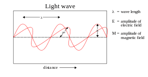 305px-Light-wave.svg.png