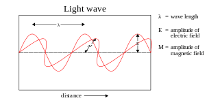 305px-Light-wave.svg.png