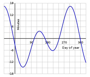 310px-Equation_of_time.svg.png