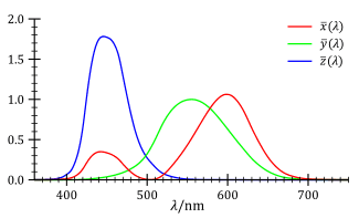 325px-CIE_1931_XYZ_Color_Matching_Functions.svg.png