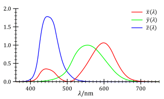 325px-CIE_1931_XYZ_Color_Matching_Functions.svg.png