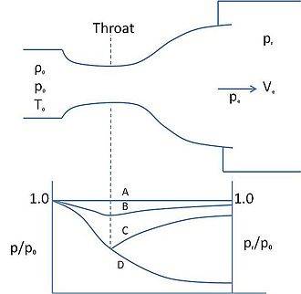 330px-20140608074127%21A_converging-diverging_nozzle_with_reservoir_pressure_fixed.jpg