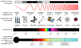 330px-EM_Spectrum_Properties_edit.svg.png