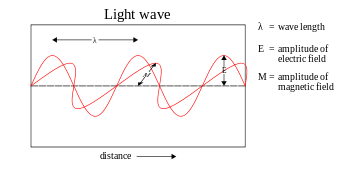 340px-Light-wave.svg.png