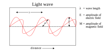 350px-Light-wave.svg.png