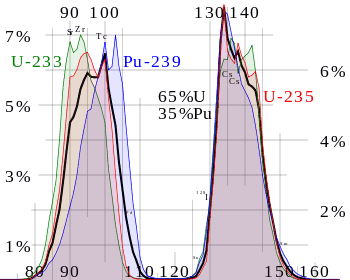 350px-ThermalFissionYield.svg.png