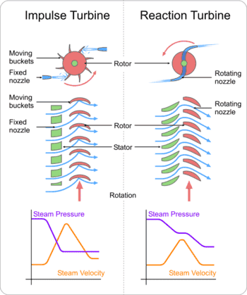 350px-Turbines_impulse_v_reaction.png