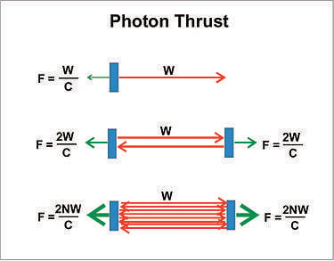 375px-Photon-Thrust-Amplification.jpg