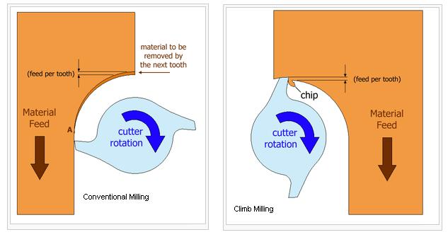38772d1317680462-climb-milling-conventional-when-using-carbide-climb_conv1.jpg