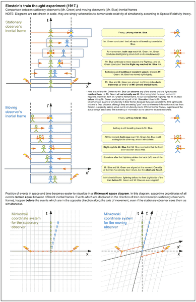 389px-Einstein_train_relativity_of_simultaneity.png