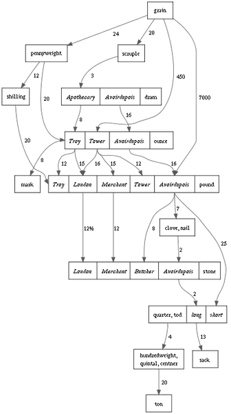 400px-English_mass_units_graph.svg.png