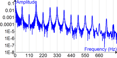 400px-Fourier_Transform_of_bass_guitar_time_signal.png