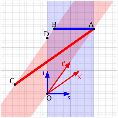 400px-LadderParadox1_Minkowski.svg.png