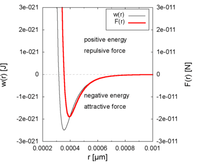 400px-Lennard_jones_potential_force.png