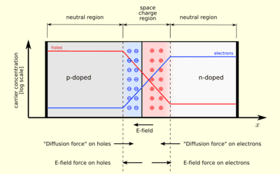 400px-Pn-junction-equilibrium-1.png