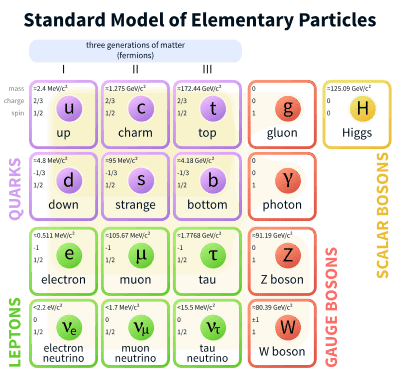 400px-Standard_Model_of_Elementary_Particles.svg.png