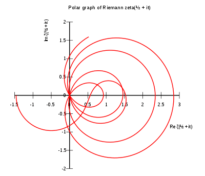400px-Zeta_polar.svg.png