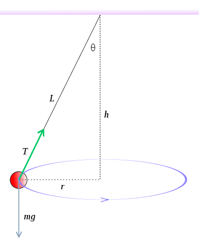 404px-Conical_pendulum.svg.png