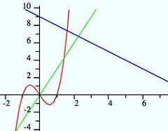 Finding the area between 3 curves
