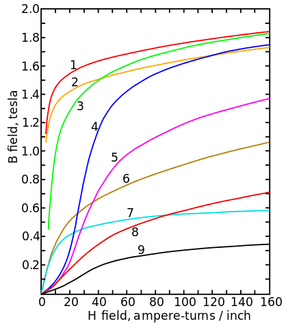 418px-Magnetization_curves.svg.png