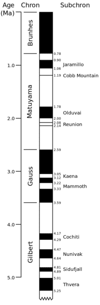 428px-Geomagnetic_polarity_late_Cenozoic.svg.png