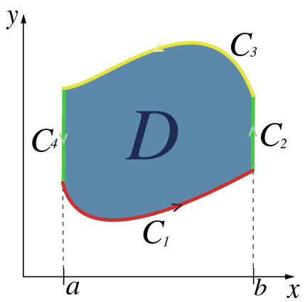 429px-Green%27s-theorem-simple-region.svg.png