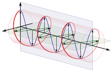 440px-Circular.Polarization.Circularly.Polarized.Light_With.Components_Right.Handed.svg.png