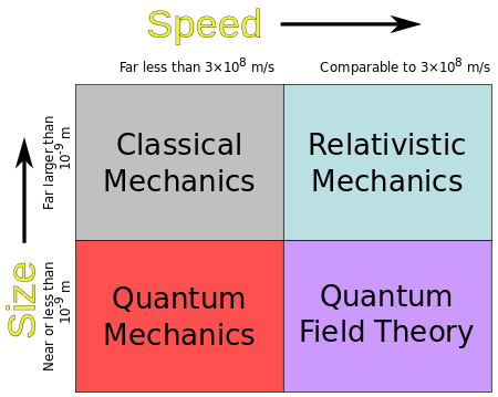 450px-Physicsdomains.svg.png