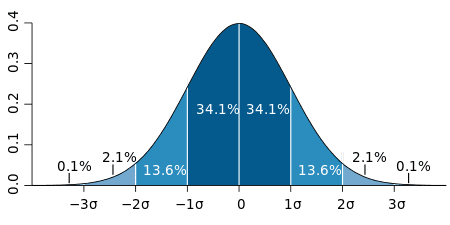 450px-Standard_deviation_diagram.svg.png