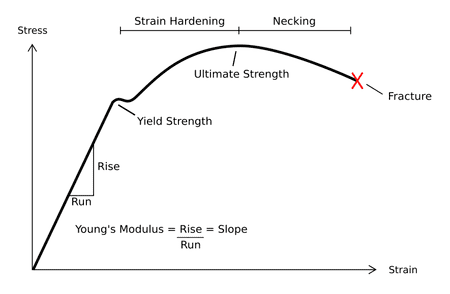 450px-Stress_Strain_Ductile_Material.png