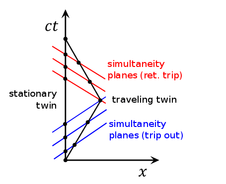 455px-Twin_Paradox_Minkowski_Diagram.svg.png