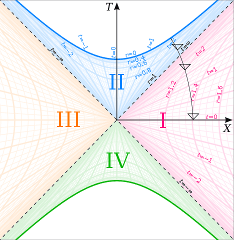 468px-Kruskal_diagram_of_Schwarzschild_chart.svg.png