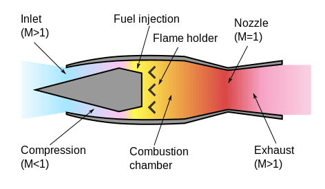 472px-Ramjet_operation.svg.png