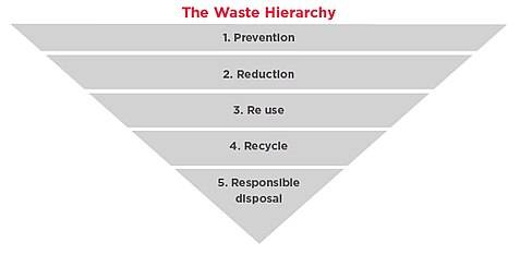 477px-The_waste_hierarchy.jpg