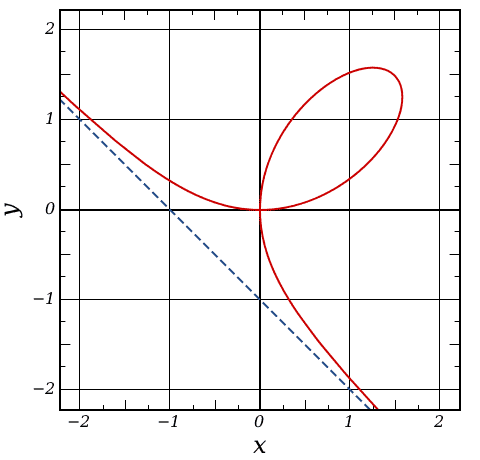 480px-Folium_Of_Descartes.svg.png