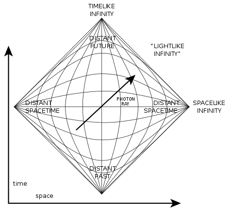 480px-Penrose_diagram.svg.png