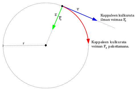 481px-Centripetal-force-fi.svg.png