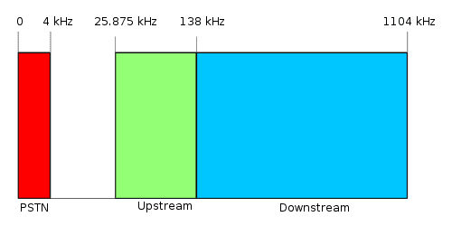 500px-ADSL_frequency_plan.svg.png
