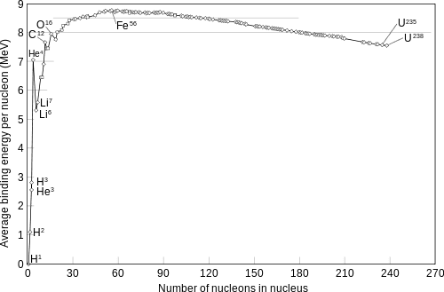 500px-Binding_energy_curve_-_common_isotopes.svg.png