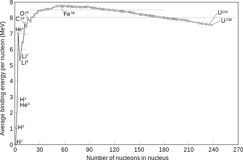 500px-Binding_energy_curve_-_common_isotopes.svg.png