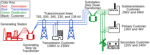 500px-Electricity_grid_simple-_North_America.svg.png