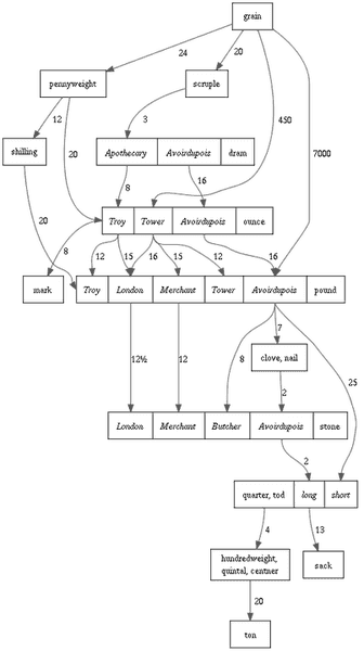 500px-English_mass_units_graph.svg.png