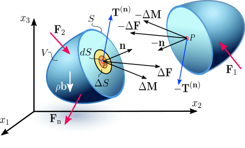 500px-Internal_forces_in_continuum.svg.png